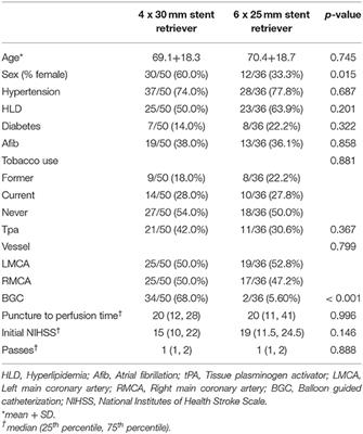 Trevo 6 × 25mm vs. 4 × 30mm in Mechanical Thrombectomy of M1 LVO